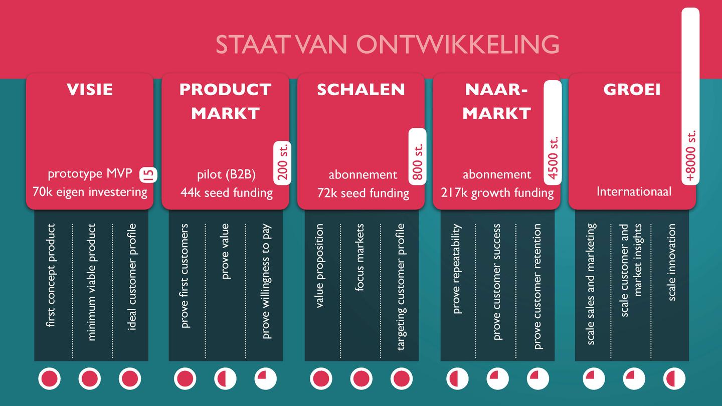 Staat van Ontwikkeling Vertelknuffel BV