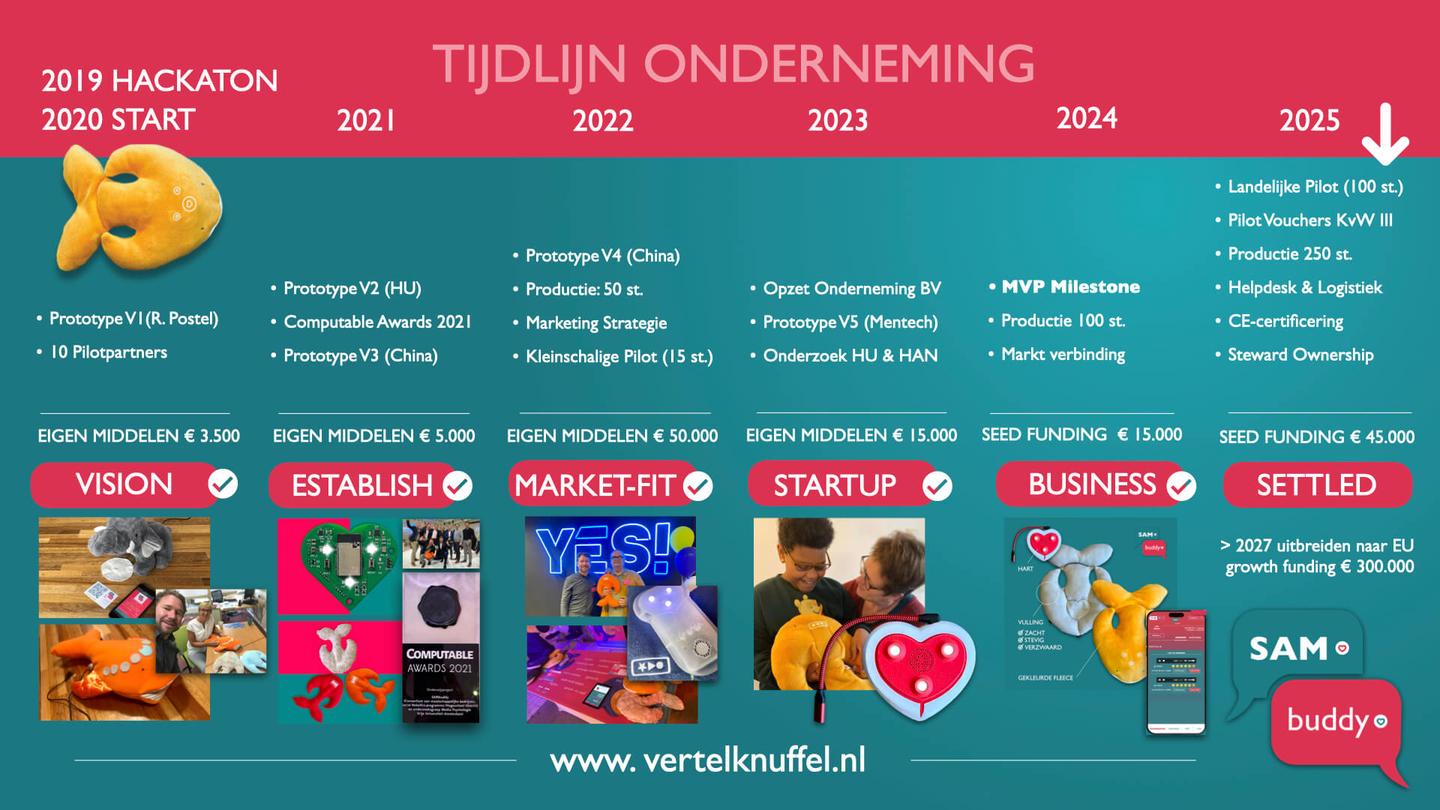 Investeeringsvraag en bedrijfstijdlijn