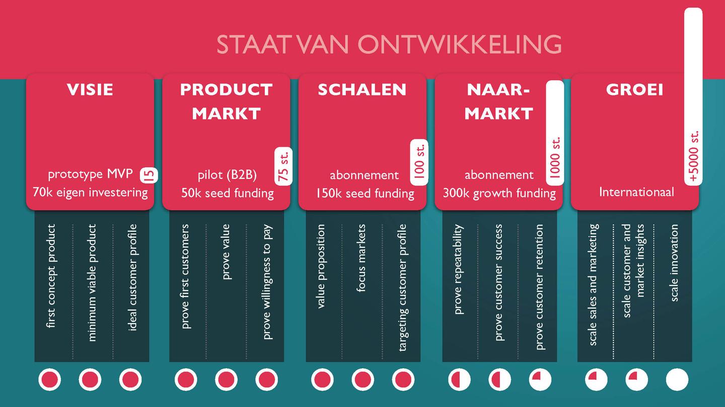 Staat van Ontwikkeling Vertelknuffel BV
